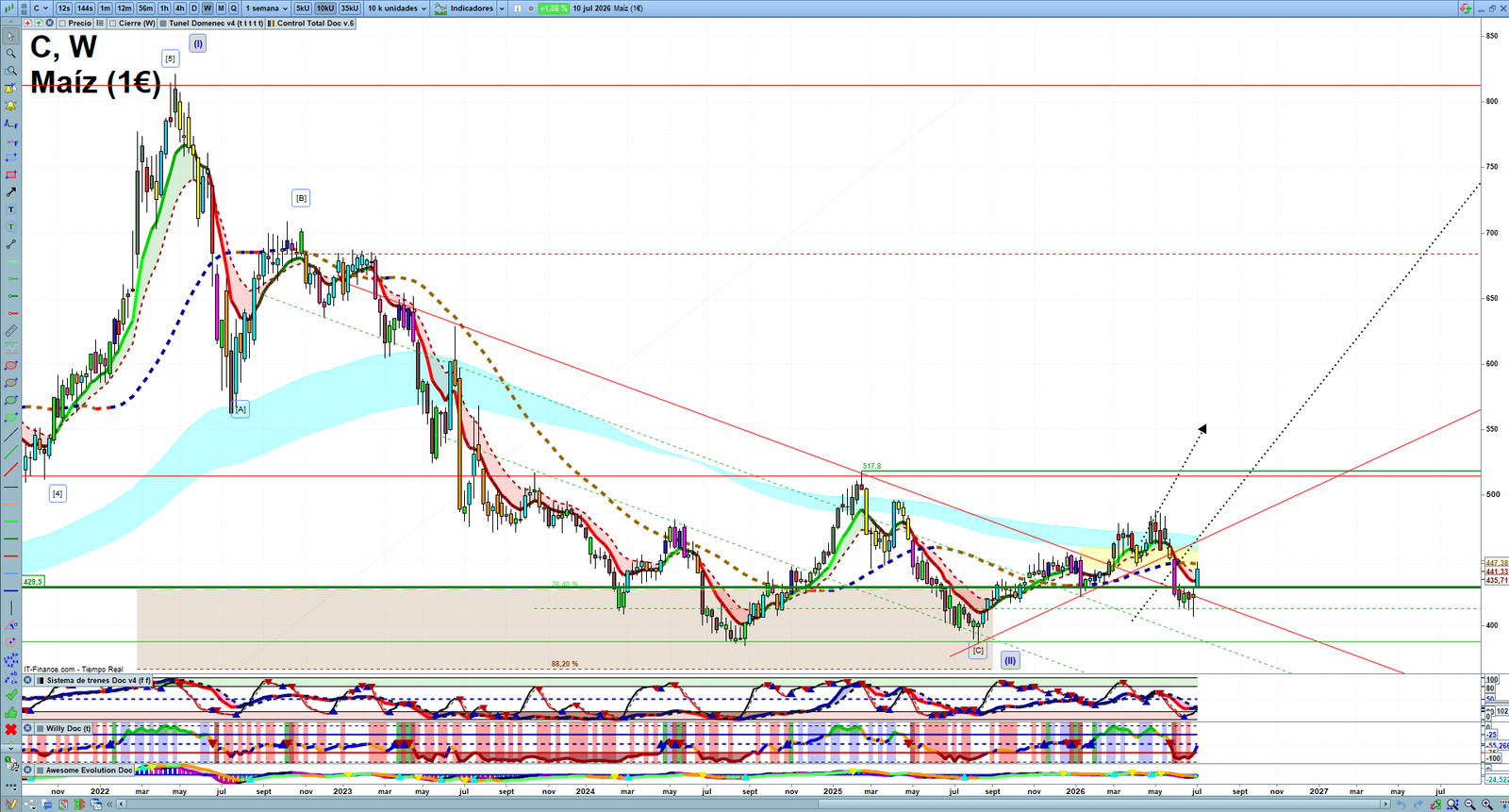 Corn weekly technical analysis chart reviewing price action, trend context and commodity market structure